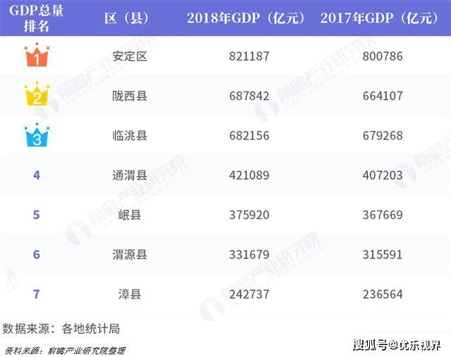 定西市县城gdp排名_2016 2017 2018年定西市各区 县GDP总量及增速排行榜名次变动情况一览(2)