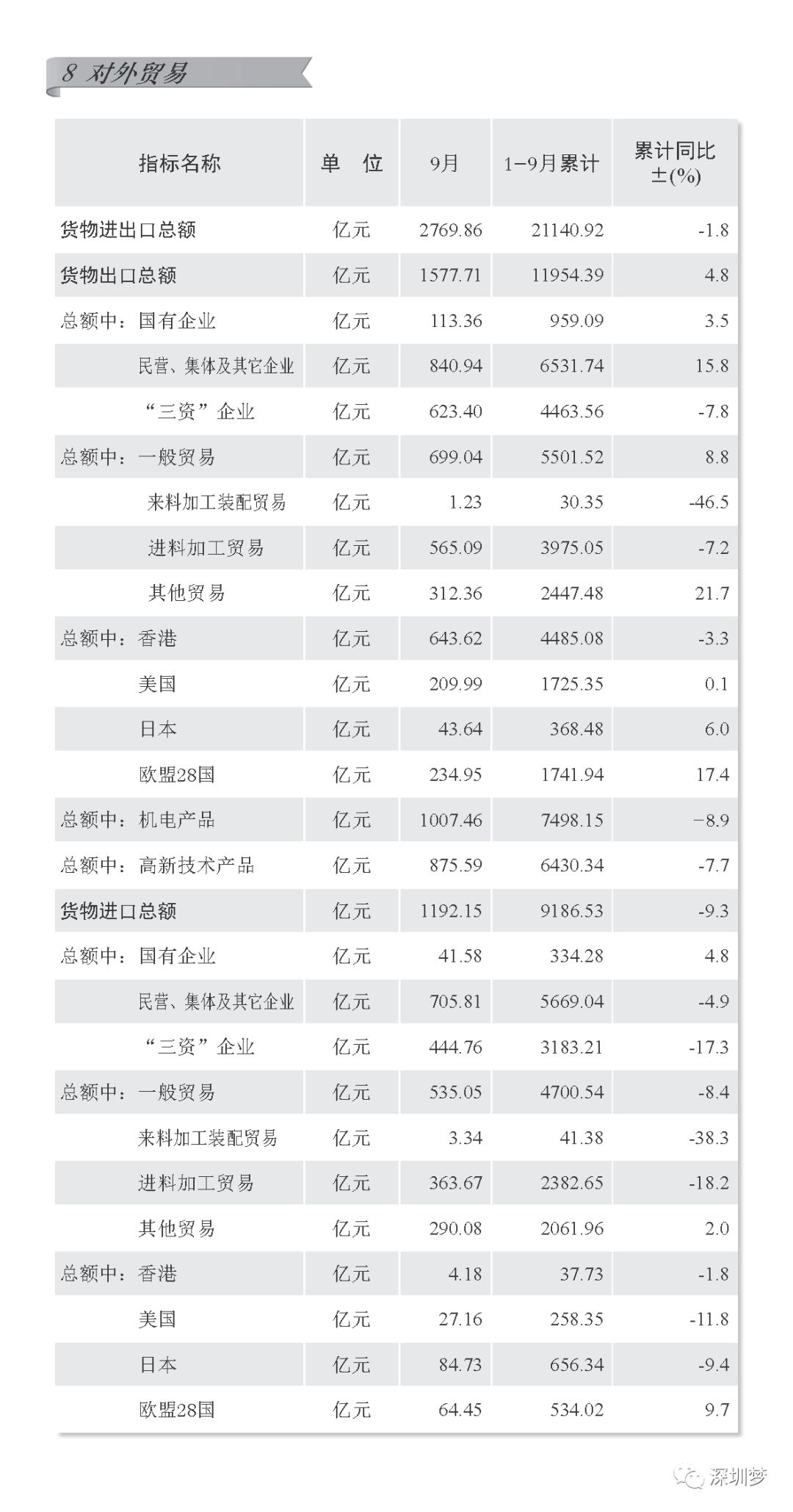 深圳2020年前三季度度gdp_GDP排名再生变 广州守擂成功,重庆冲刺第四城