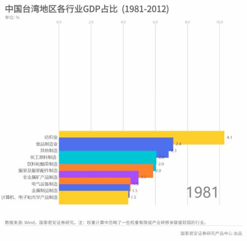 韩国历年一二三产业产值及gdp_世界各国历年GDP分析