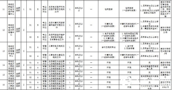 贵阳市南明区16家事业单位将公开招聘46人