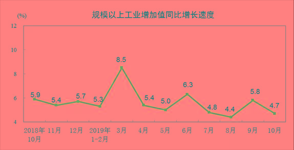 019年10月份规模以上工业增加值增长4.7%"