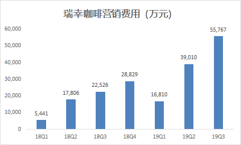 瑞幸咖啡进入盈利倒计时