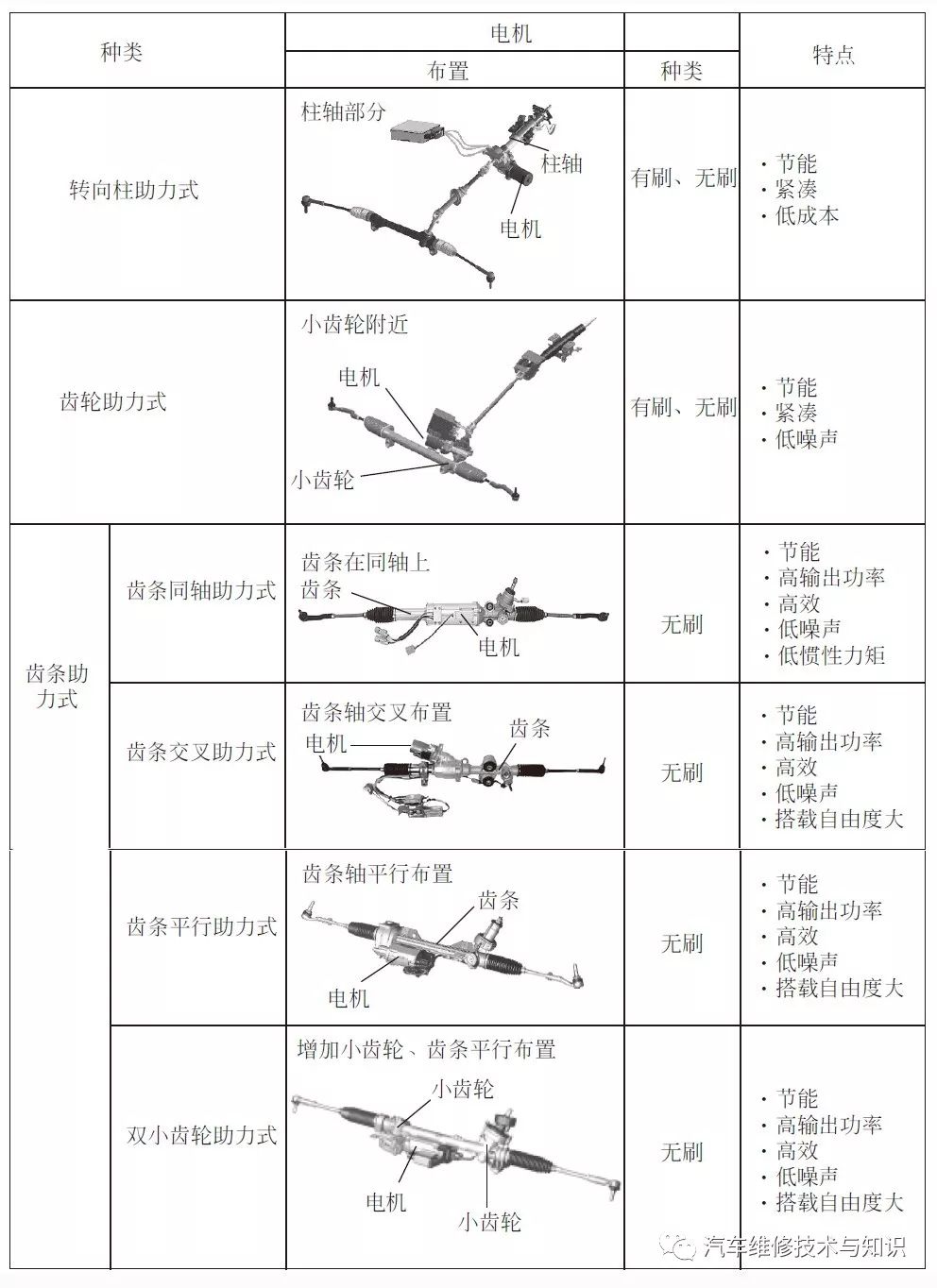 电动助力转向系统(eps)的构成与工作原理