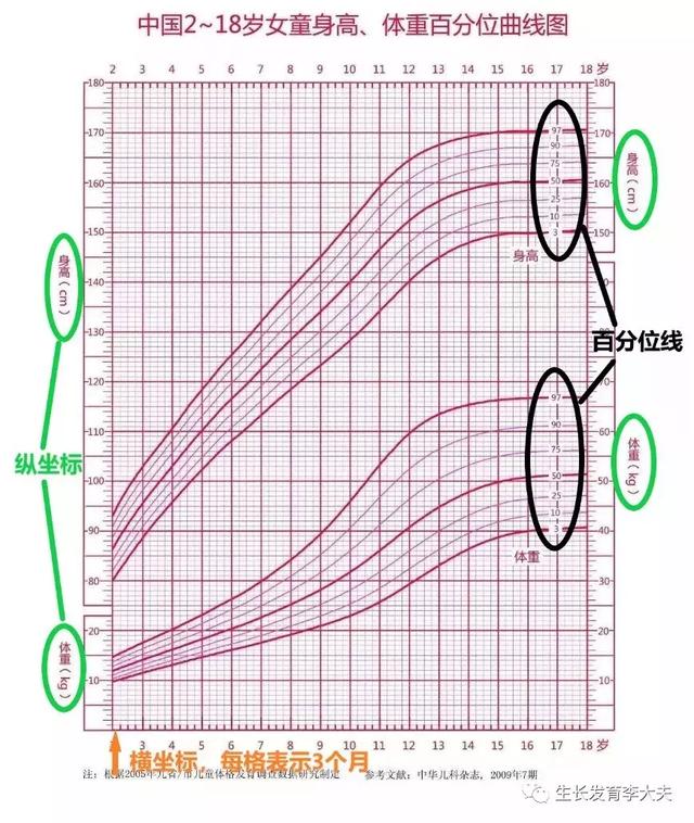 教您学会使用生长曲线图,正确监测孩子发育,做合格家长