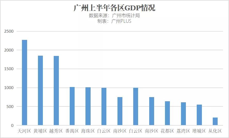 天河区1985年GDp情况_天河区(3)