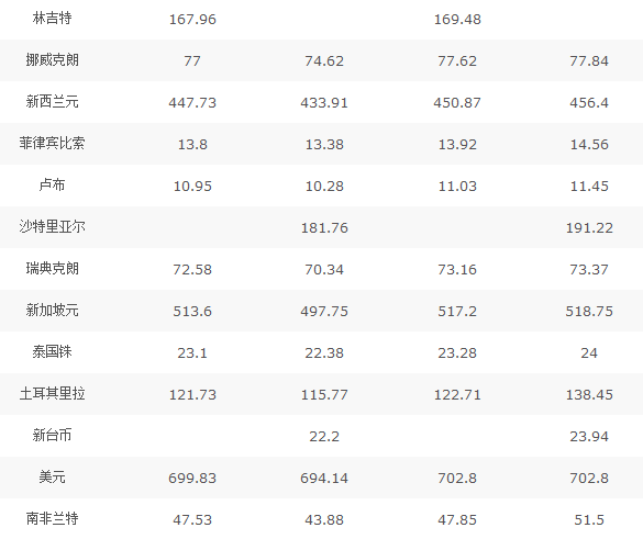 中国银行外汇牌价19/11/18