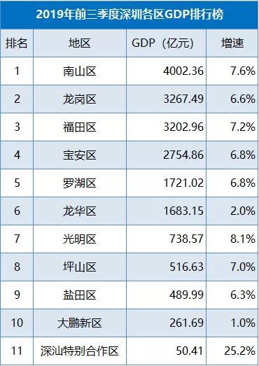 深圳2020年前三季度度gdp_GDP排名再生变 广州守擂成功,重庆冲刺第四城