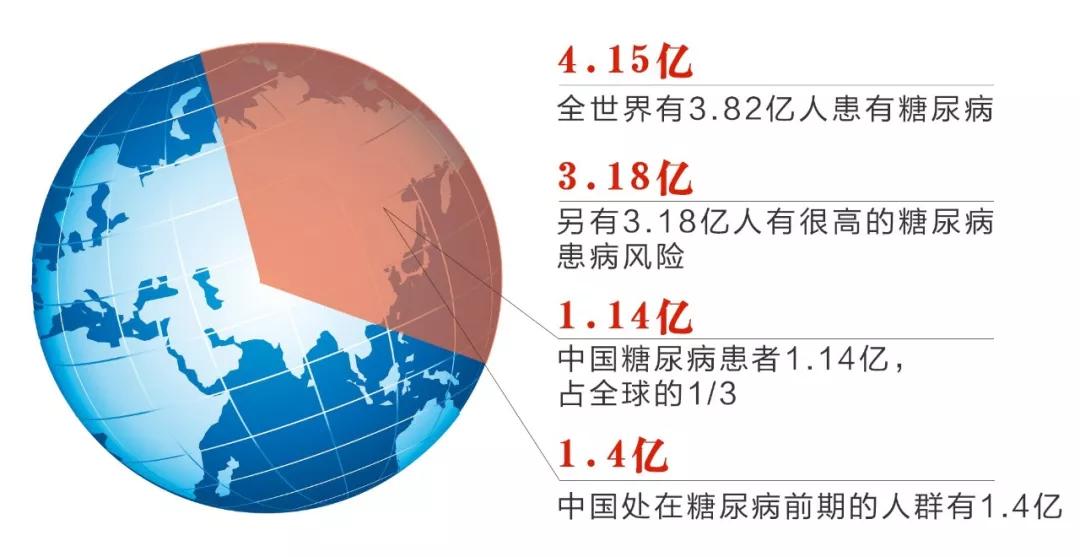 世界糖尿病日干细胞有望彻底治愈糖尿病