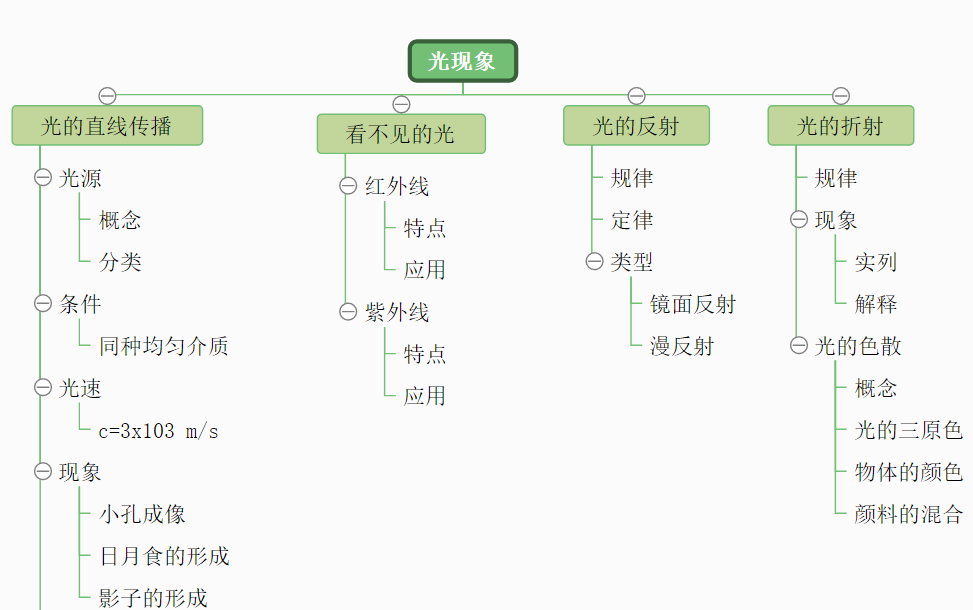3.物理光现象总结思维导图这是一个英语语法