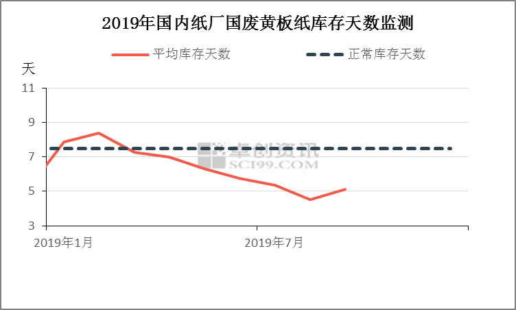 【总结】2019年纸厂废旧黄板纸库存天数为6.