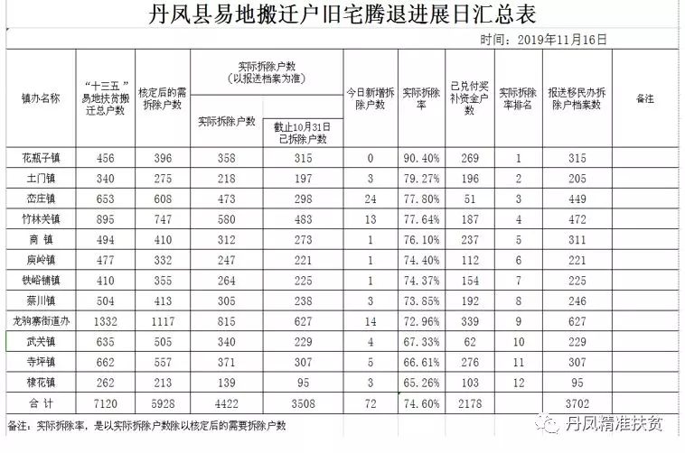 丹凤旧宅腾退最新进展丹宁高速东起丹凤县竹林关镇,接沪陕高速(商界