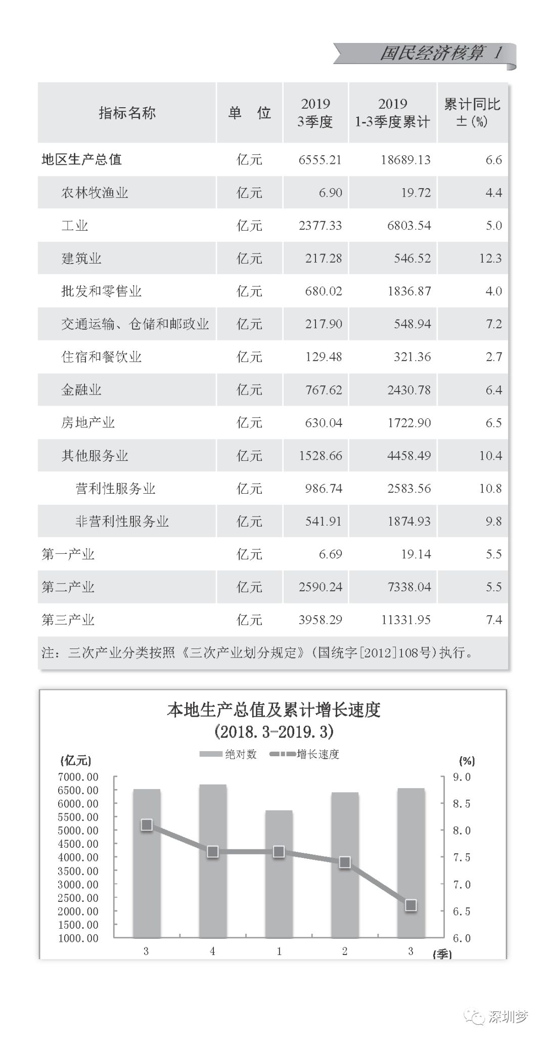 深圳前三季度gdp增量_港府为量价齐升港楼市加辣 大规模资金回流深圳(2)