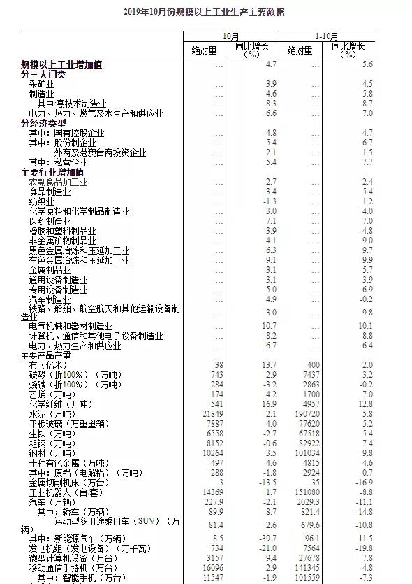 019年10月份规模以上工业增加值增长4.7%"