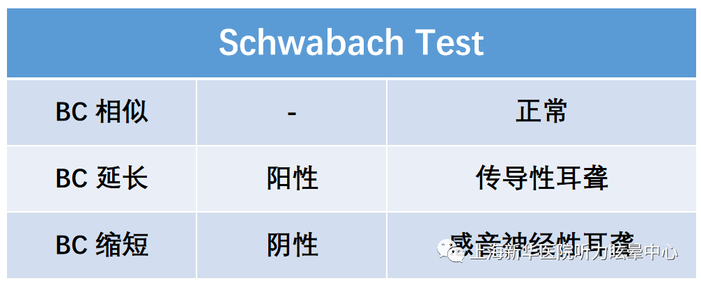 由德国耳科医生dagabarth schwabach发明,用来比较受试耳与正常人的