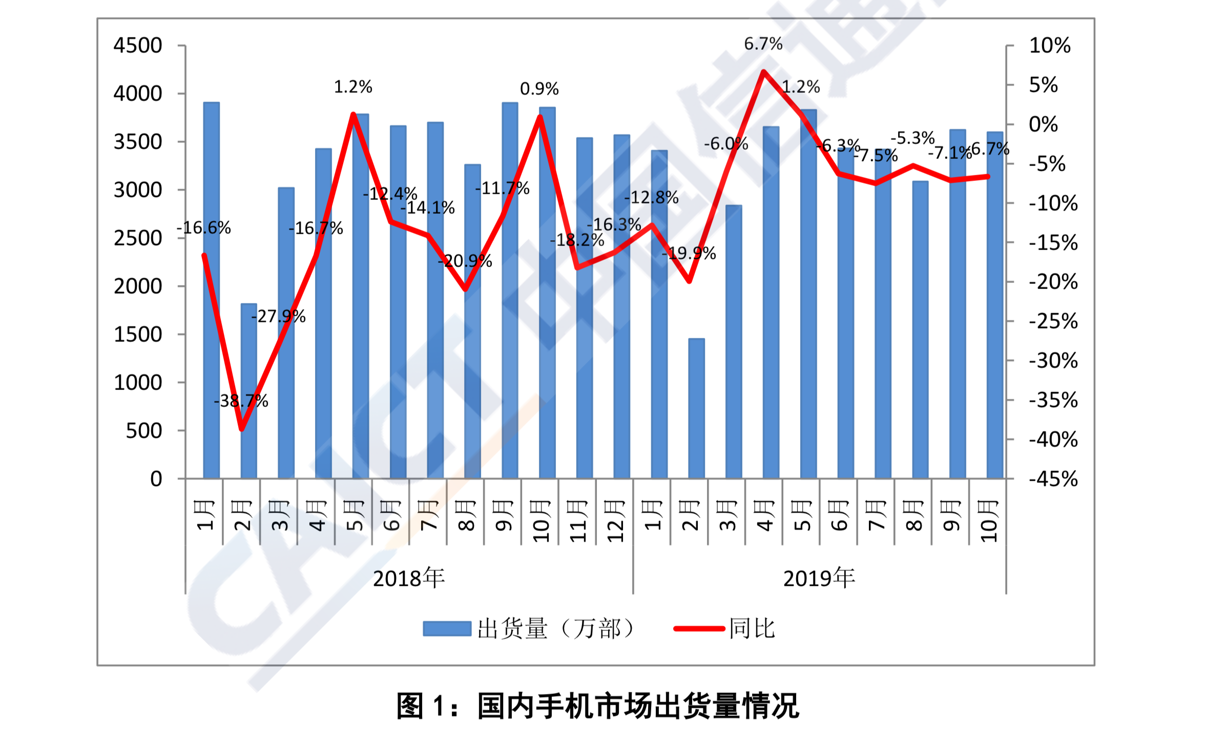中国信通院：10月份国内手机市场出货量同比降6.7%