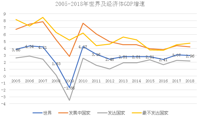 世界gdp下滑_美国衰落了吗 中美过去200年的走势图对比(2)