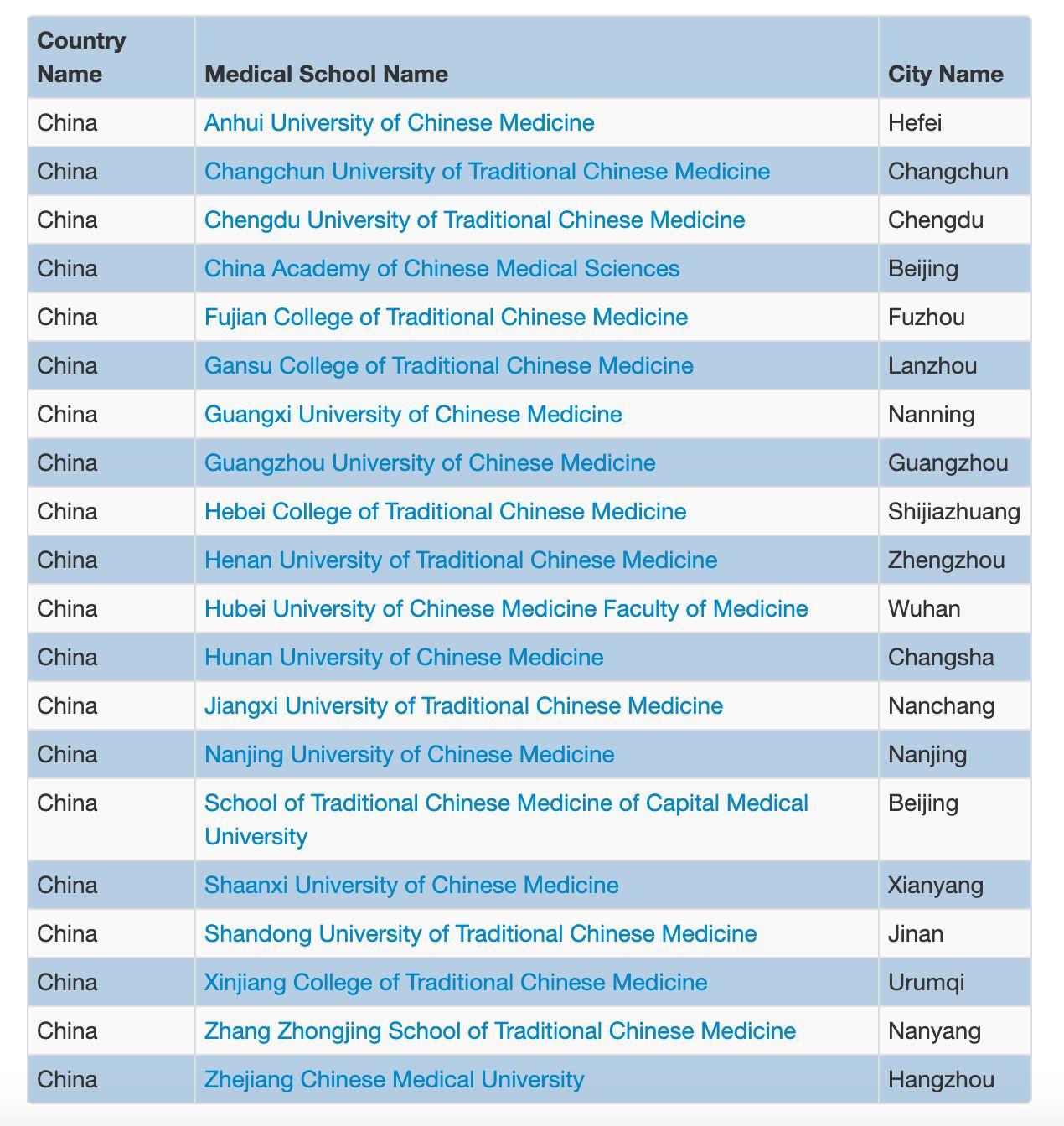8所中医院校被世界医学院校名录除名校友会：正在沟通