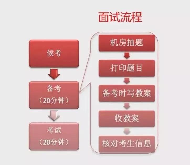 教师证面试到底怎么考?4步流程图 得分小技巧,必须收藏!