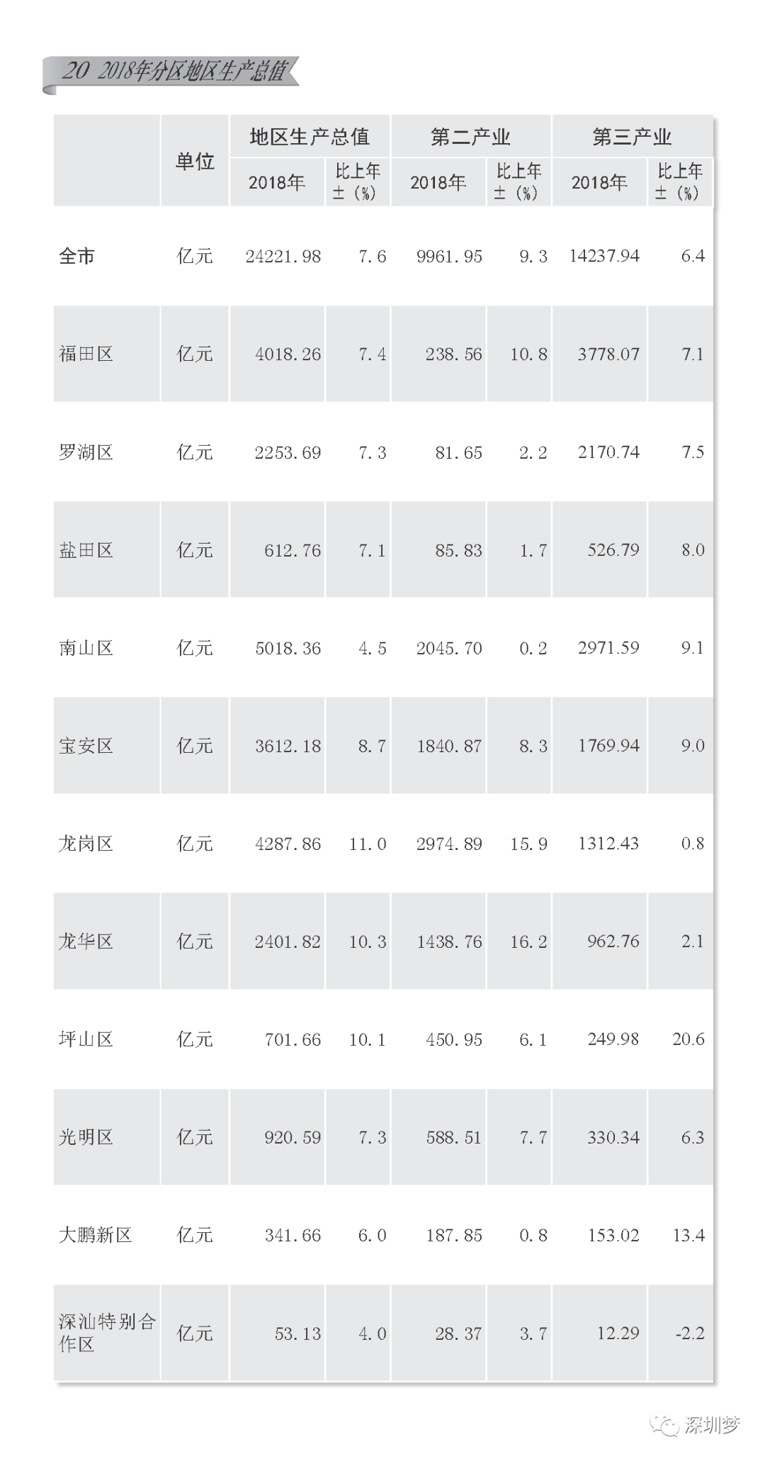 深圳GDP亚洲排第五_9万亿俱乐部 十省份2018年GDP数据出炉(2)