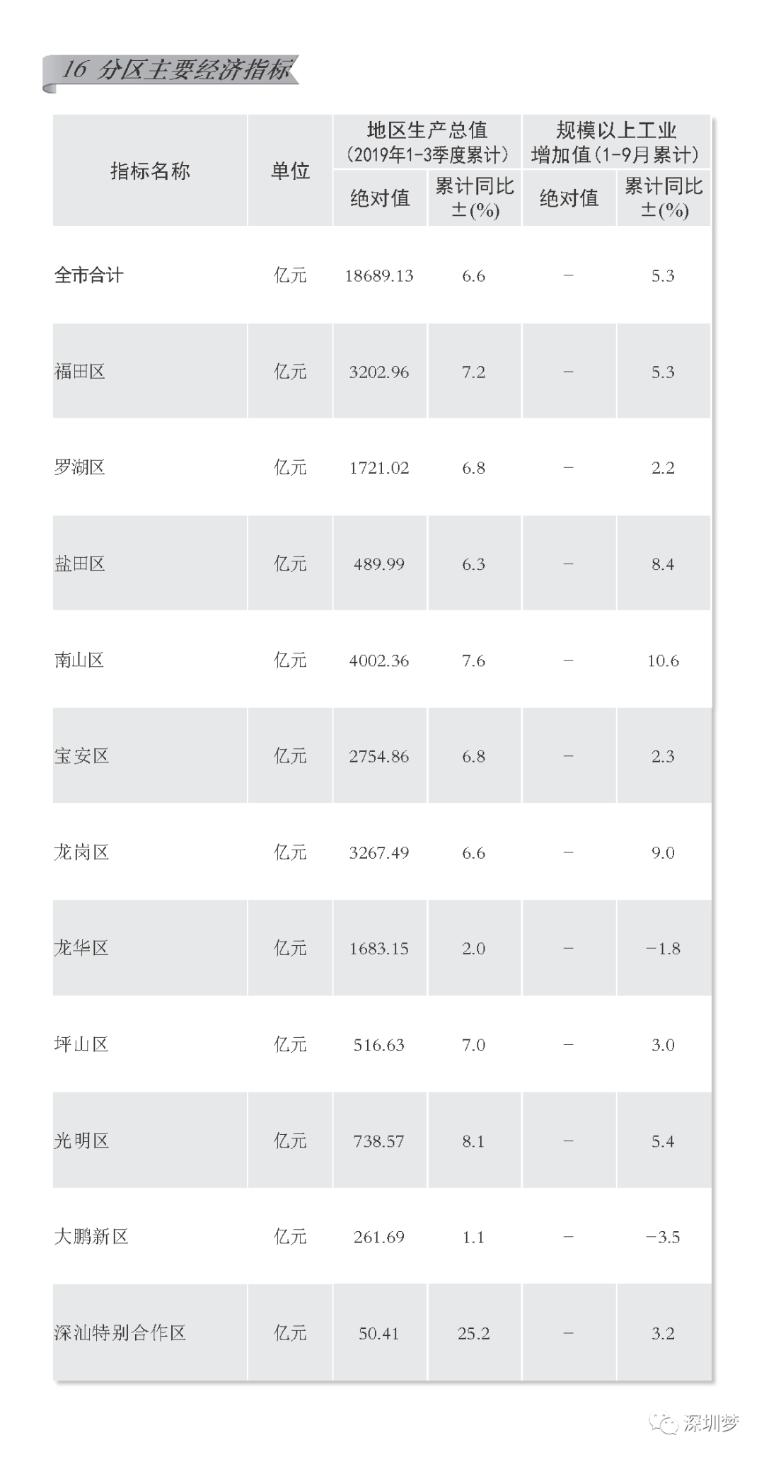 龙华新区gdp是多少_2019年前三季度深圳10 1区GDP排行出炉 罗湖反超龙华,重回第五