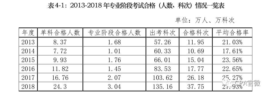 2020年注册会计师难度分析
