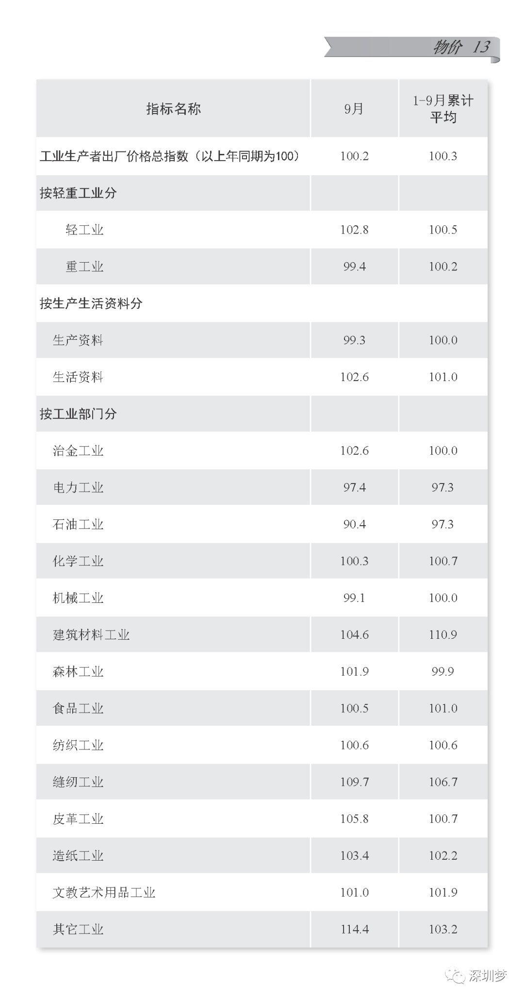 深圳区gdp排名(3)