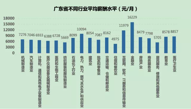 广东最高平均月薪9890元!这些行业涨工资最快!你拖后腿了吗