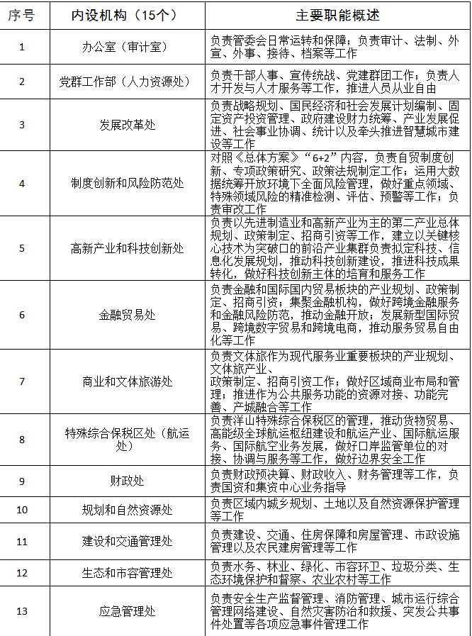 临港新片区管委会机构调整，特设制度创新和风险防范处等部门