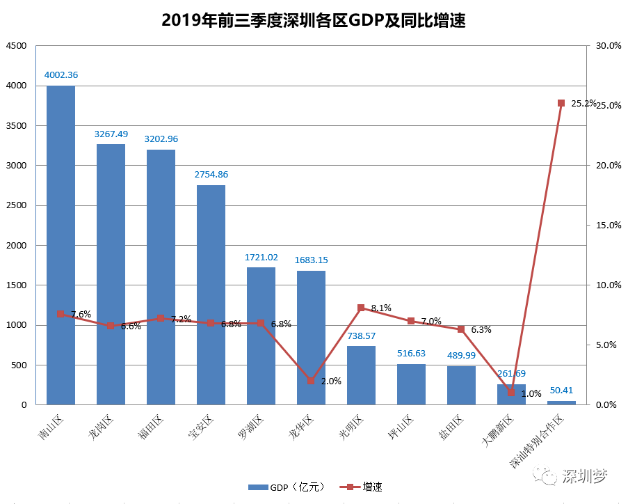 大亚湾和坪山历年gdp对比_惠州各县区经济分析出炉 大亚湾后劲十足