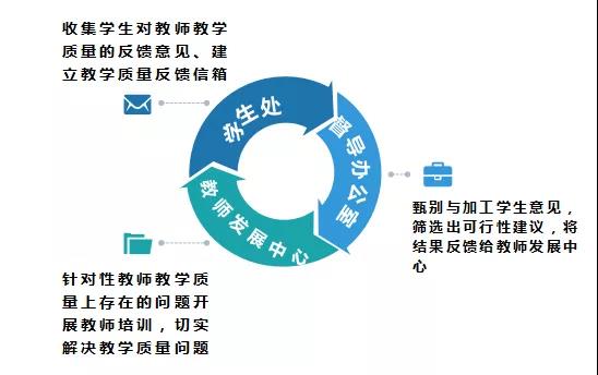 切实解决教师教学质量上存在的问题,最终形成教学质量监管的闭环运行。