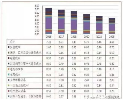 (光伏发电成本预测来源:雪球)err能源咨询预测,到2050年,太阳能光伏