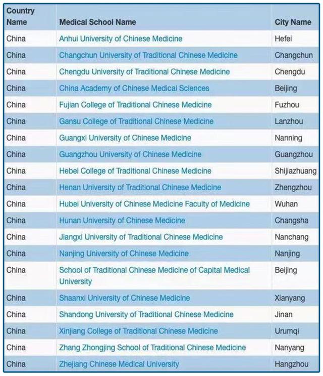 原创8个中医药大学被除名！是谁在毁掉中医？