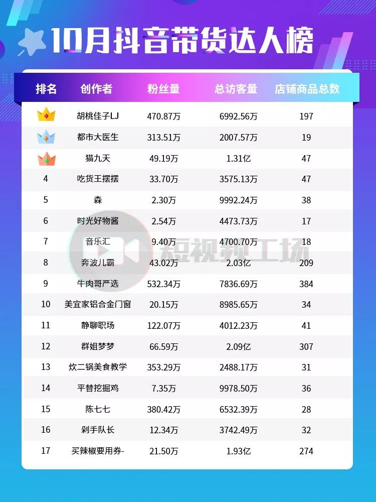抖音调整商品橱窗功能,零粉丝可带货!电商卖货情况大解析.