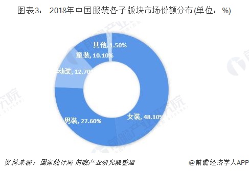 2019年服装行业现状与格局分析 行业集中度低