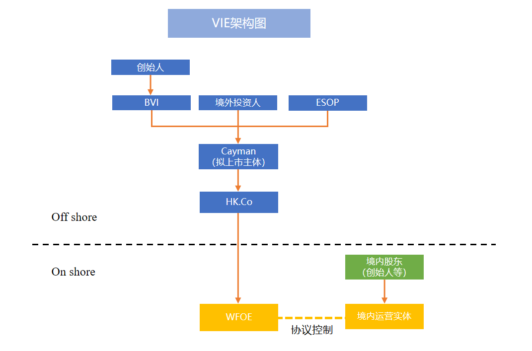 (标准vie架构)