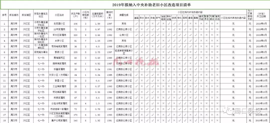 (附各县市区2019年老旧小区改造名单)