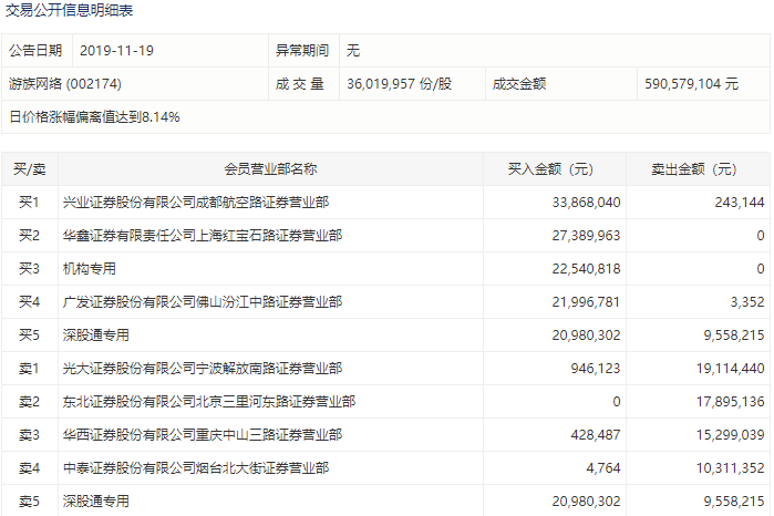 網路遊戲概念受機構熱棒，完美世界獲淨買入上億元 遊戲 第5張