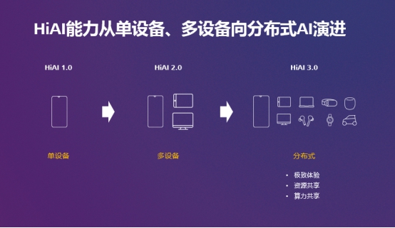 HUAWEI HiAI 3.0，加速AI赋能全场景泛终端