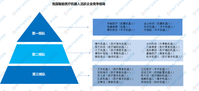 019年中国医疗机器人市场发展现状及竞争格局分析"