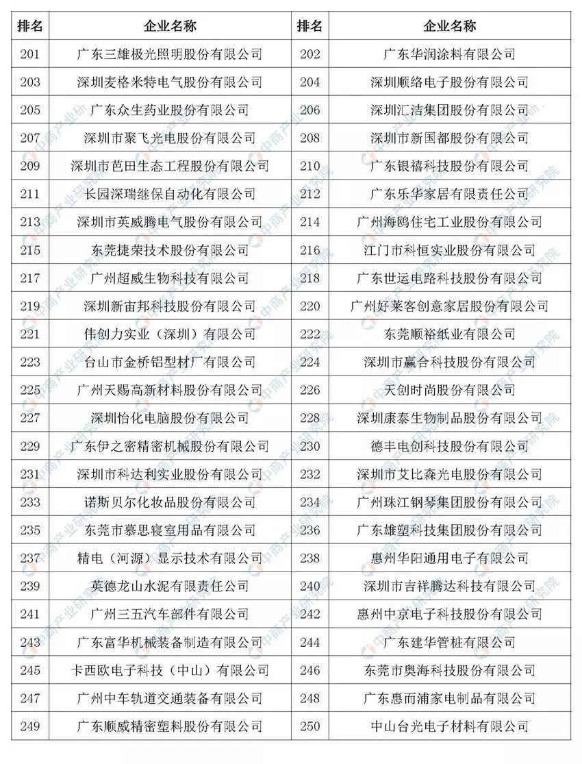 制造强国！2019年广东省制造业企业500强排行榜出炉
