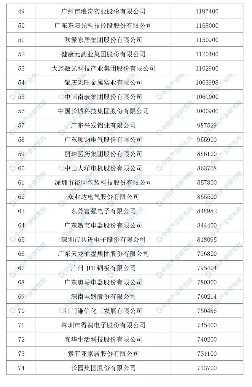 制造强国！2019年广东省制造业企业500强排行榜出炉