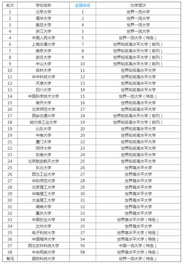 985大学名单排名分%_39所985高校被分五档:武汉大学无缘第二档,第三档争