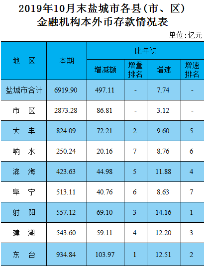 盐城市2019年各县市区经济总量排名