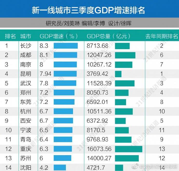 东莞季度gdp(3)