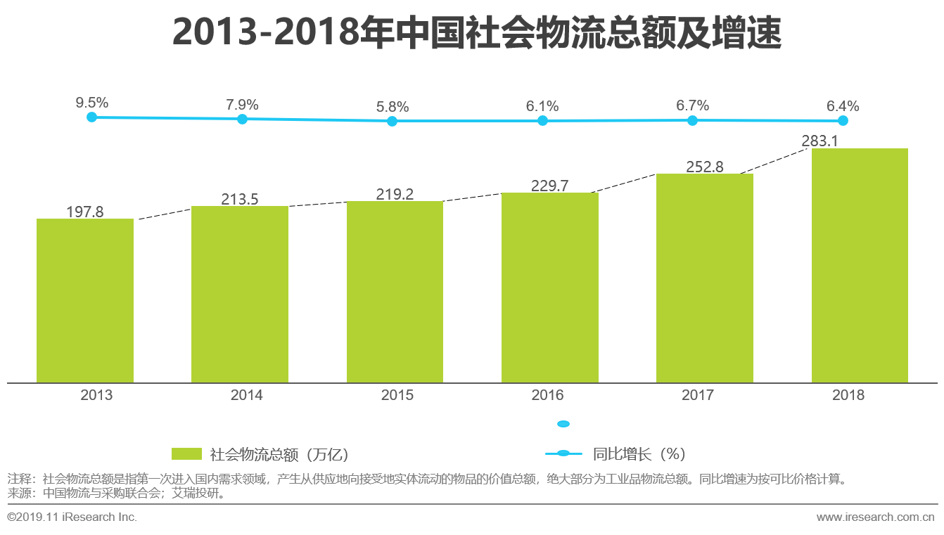 物流gdp占比_历史中国gdp世界占比(2)