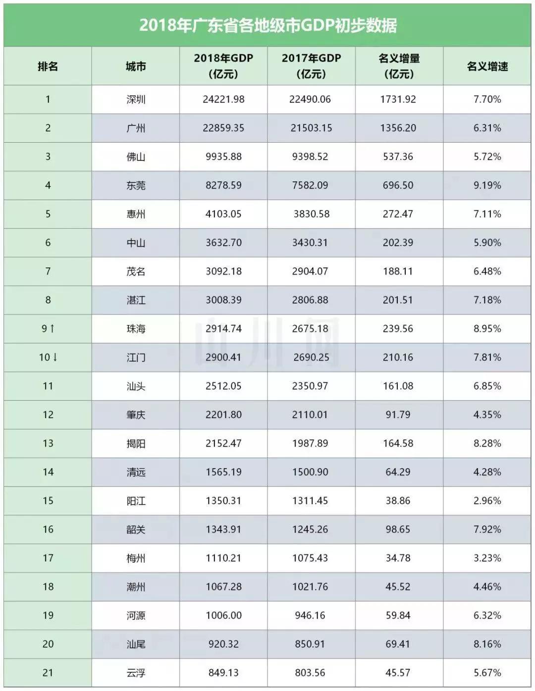 2021广东地级市gdp(2)