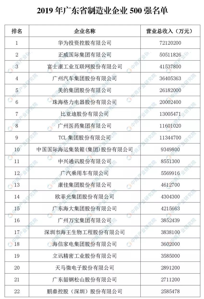 制造强国！2019年广东省制造业企业500强排行榜出炉