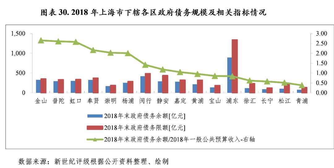 上海2019经济总量各区_上海各区分布图2020(2)