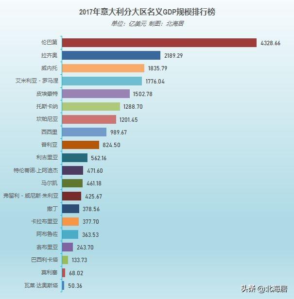 意大利今年人均gdp会是多少_意大利分大区GDP数据 2015 2017