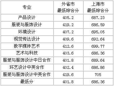 东华大学专业排名_东华理工大学排名(3)